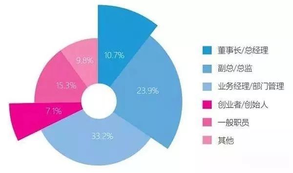 MBA報考人員比例 MBA報考人員比例