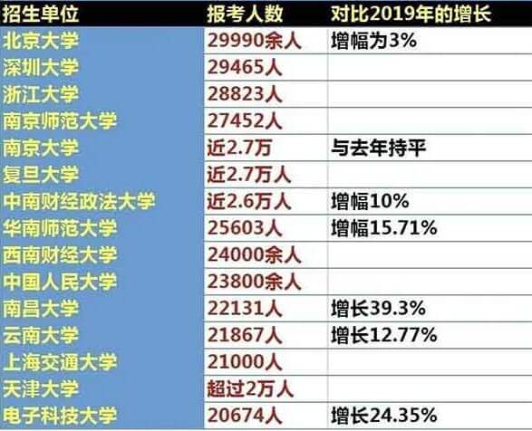 各院校報考人數1 各院校報考人數1