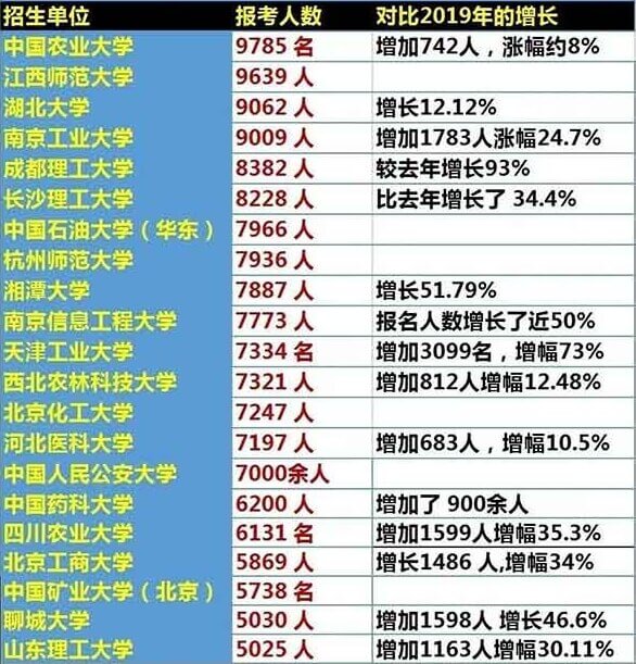 未過萬但增長快的院校 未過萬但增長快的院校
