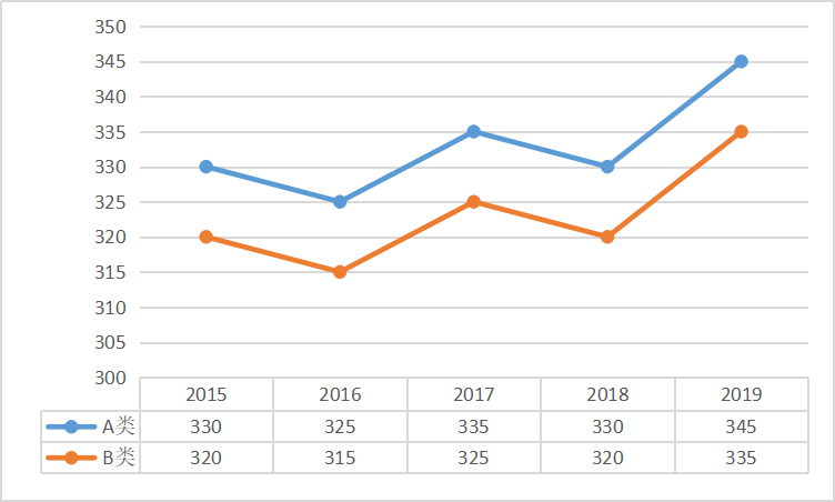 經濟學專碩（不含審計）總分國家線趨勢圖