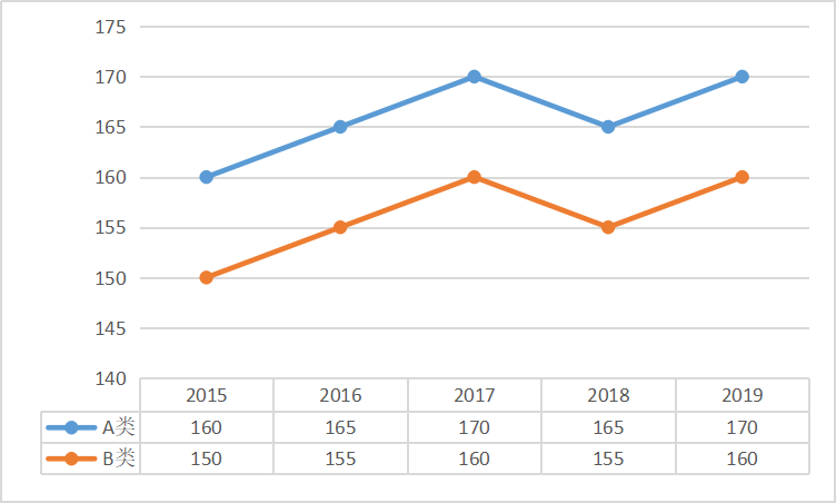 經濟學專碩（審計）總分國家線趨勢圖