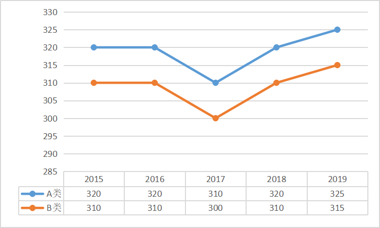 教育學專碩（教育、漢語國際教育）總分國家線趨勢圖