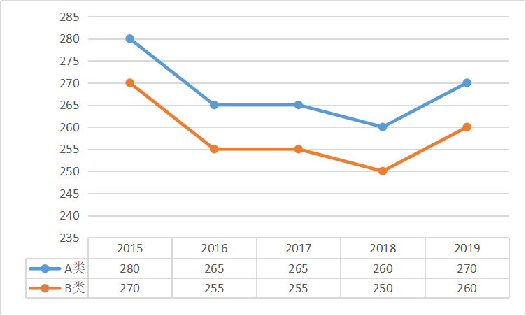 工學專碩（不含工程照顧領域*）總分國家線趨勢圖