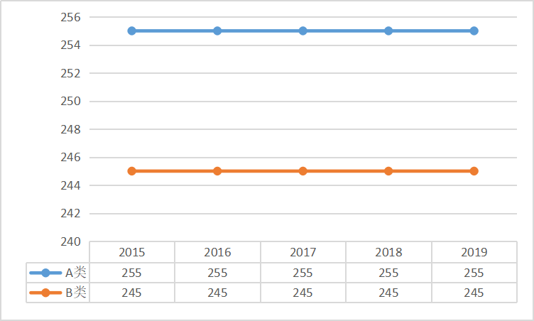農學專碩總分國家線趨勢圖