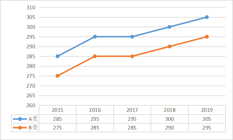 臨床醫學中醫類照顧專業*總分國家線趨勢圖