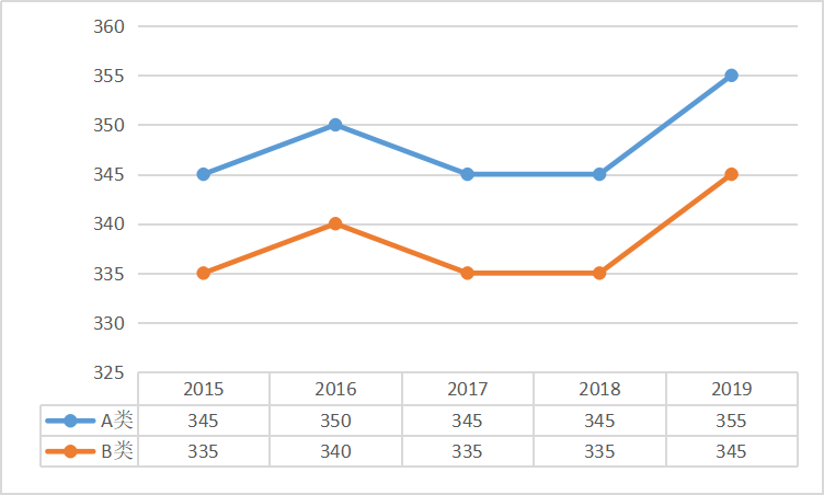 文學專碩總分國家線趨勢圖