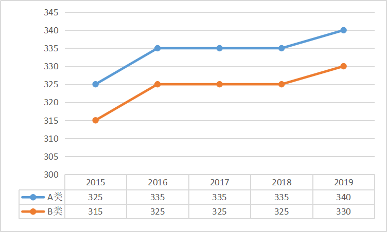 藝術學專碩總分國家線趨勢圖