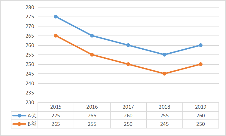 工程照顧領域*總分國家線趨勢圖