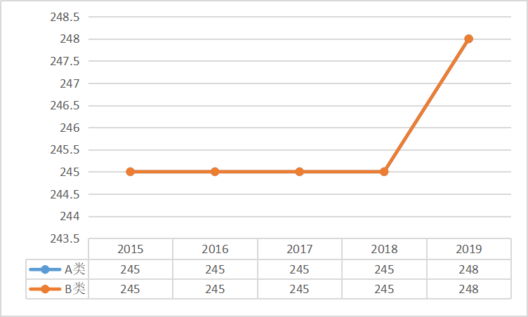 享受少數民族政策的考生*總分國家線趨勢圖