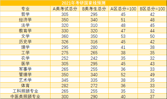 2021年考研國家分數線預測