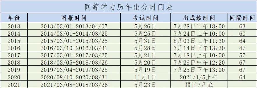 歷年同等學力申碩國考成績公布時間