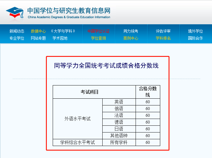 同等學力申碩成績分數線
