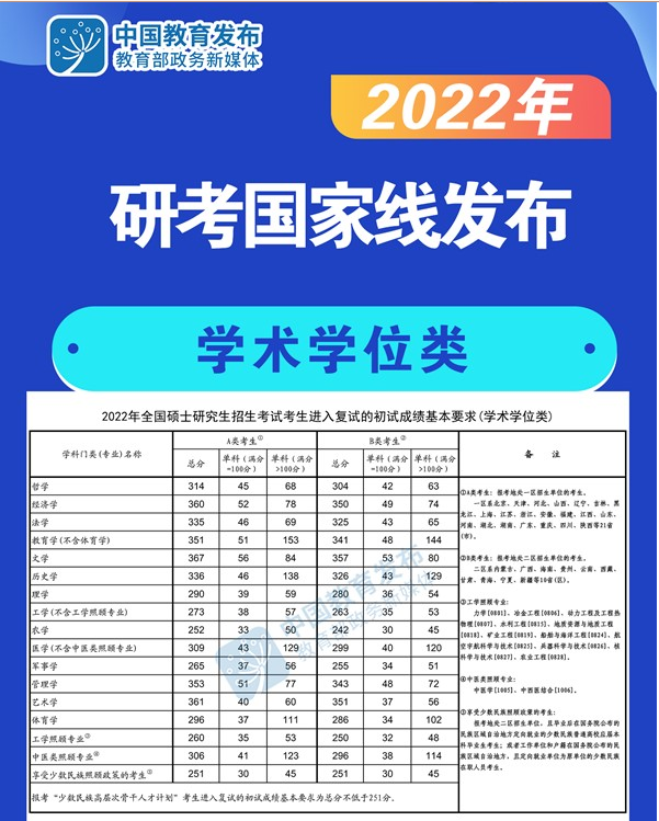 2022考研國(guó)家線