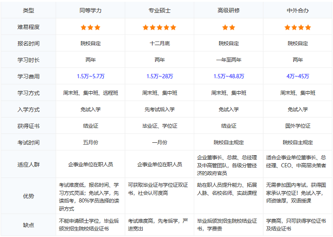 在職研究生考試難度 在職研究生考試難度