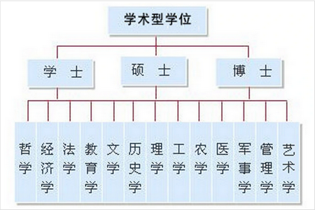 學術型學位 學術型學位