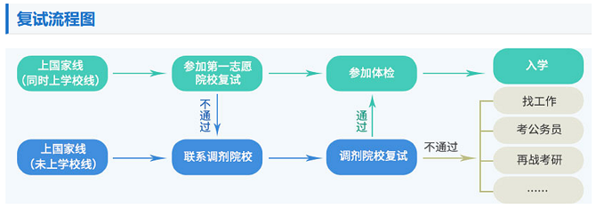 復(fù)試流程 復(fù)試流程