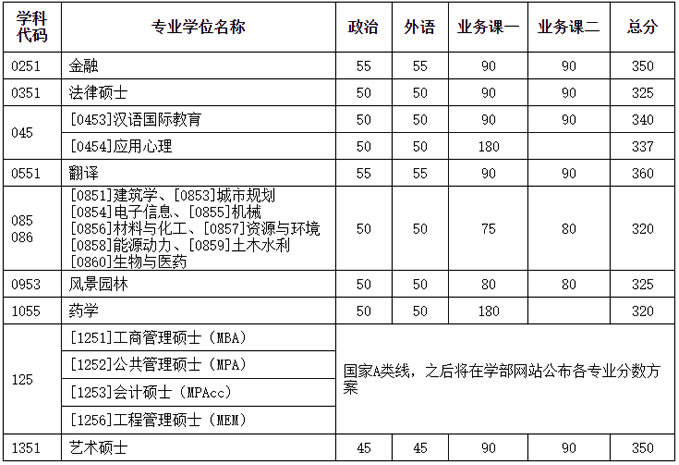 天津大學2021年碩士研究生招生考試復試基本分數(shù)線專業(yè)學位