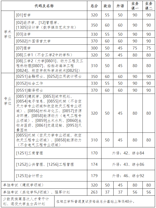 哈爾濱工業大學2021年碩士研究生招生復試基本分數線 哈爾濱工業大學2021年碩士研究生招生復試基本分數線