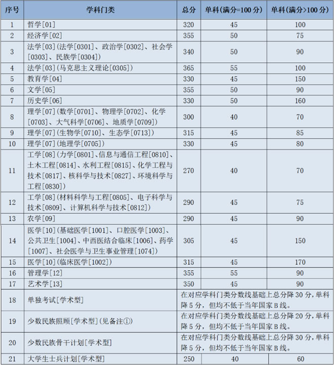蘭州大學2021年碩士研究生招生復試分數線（學術學位）