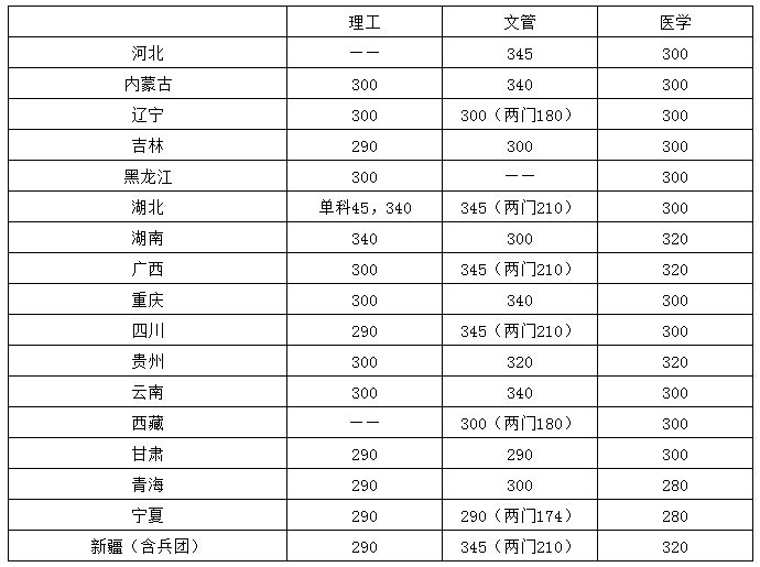 華中科技大學2021年碩士研究生招生考試復試分數線