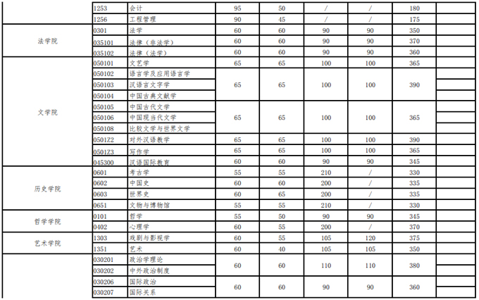 武漢大學2021年碩士招生考試復試分數線