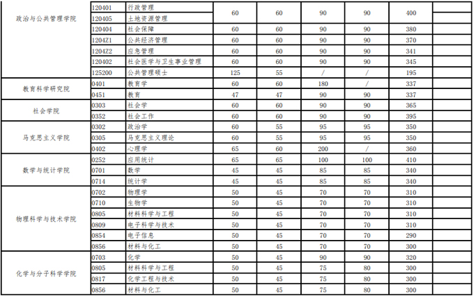 武漢大學2021年碩士招生考試復試分數線