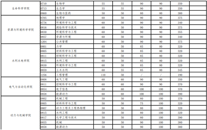 武漢大學2021年碩士招生考試復試分數線