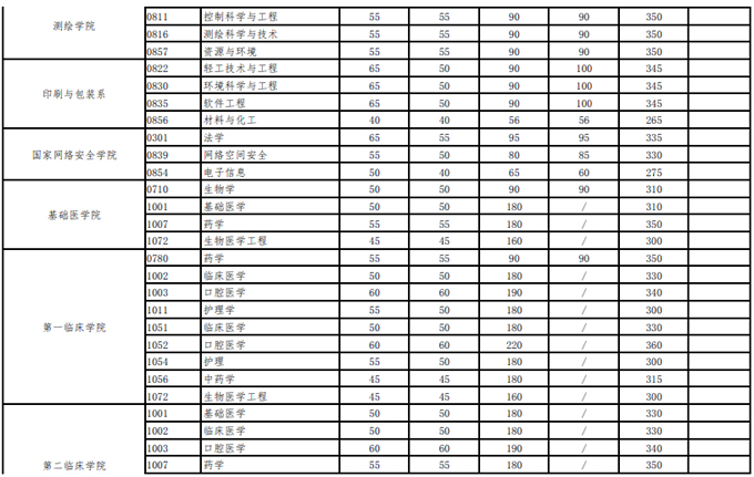 武漢大學2021年碩士招生考試復試分數線