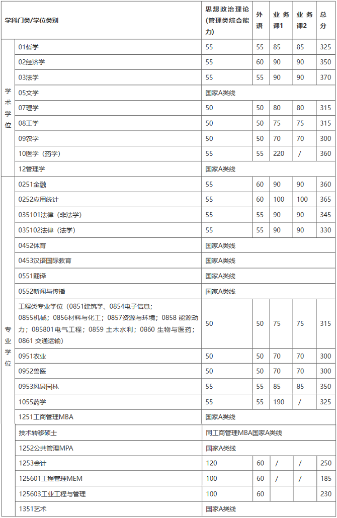 復試基本分數線（不含醫學院）
