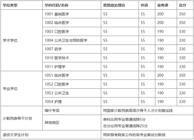 醫學院復試分數線