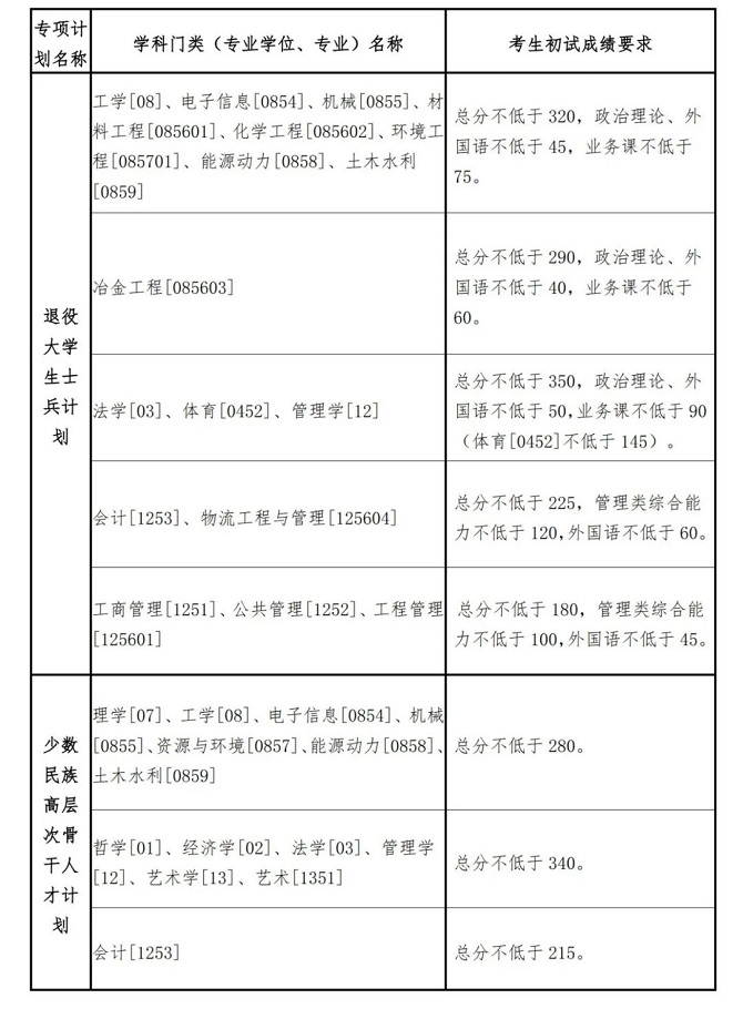 專項計劃分數線 專項計劃分數線
