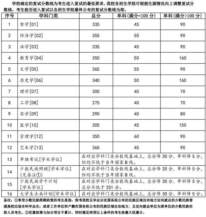 蘭州大學(xué)2023年碩士研究生招生復(fù)試基本分?jǐn)?shù)線（學(xué)術(shù)學(xué)位）