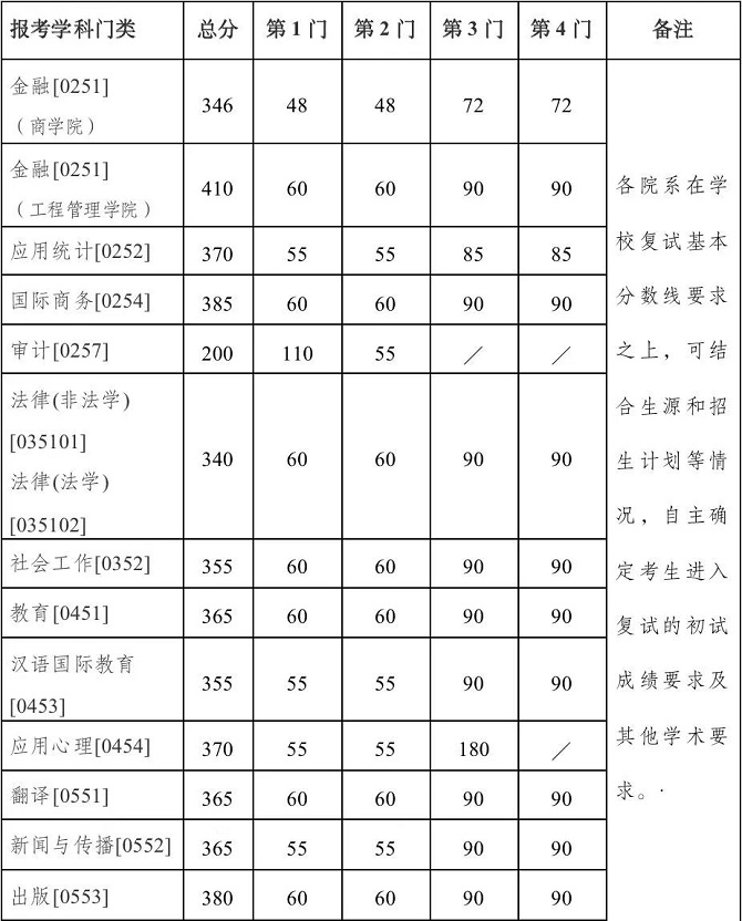 專業(yè)學(xué)位分?jǐn)?shù)線