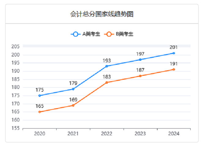 MPAcc近五年國家A區線變化趨勢 MPAcc近五年國家A區線變化趨勢