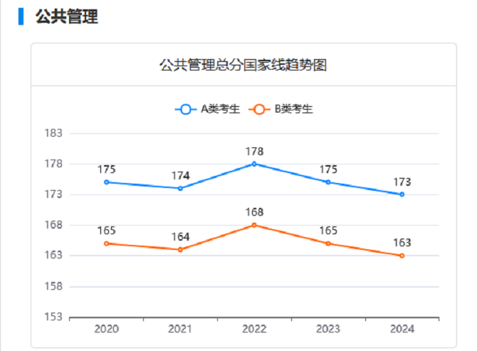 MPA近五年分數(shù)線變化趨勢 MPA近五年分數(shù)線變化趨勢