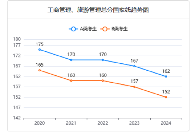 MBA近五年分數線變化趨勢