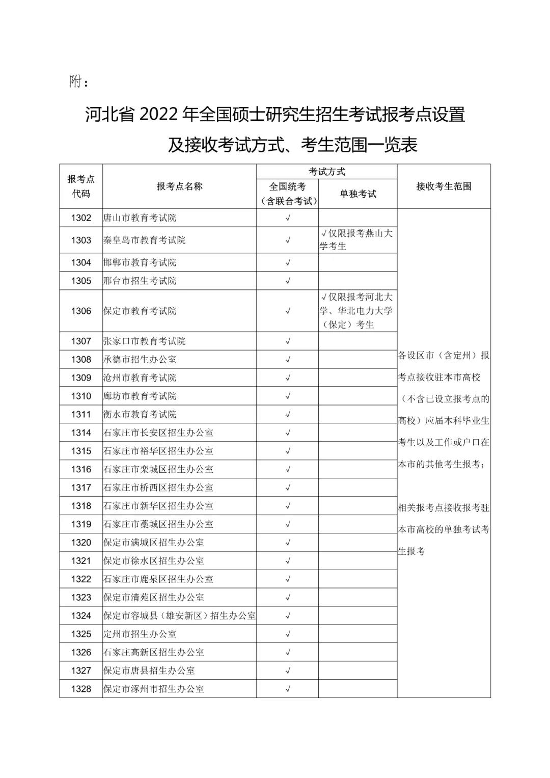 河北省2022年全國碩士研究生招生考試報考點設(shè)置及接收考試方式、考生范圍一覽表