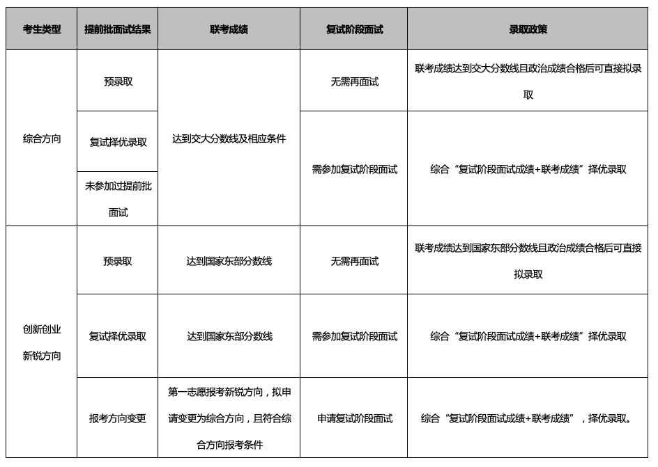 復試安排內容及注意事項