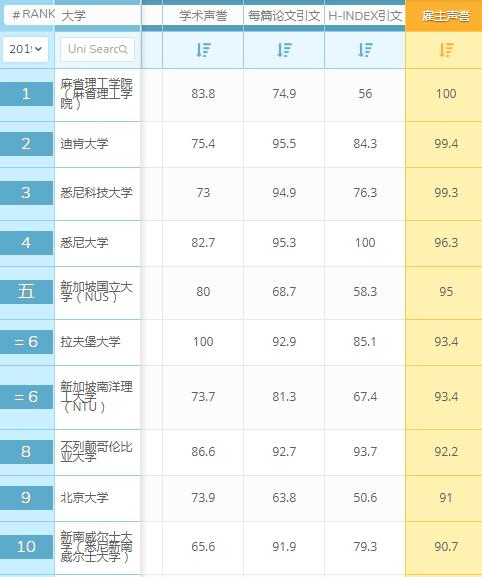 體育學雇主聲譽榜單 體育學雇主聲譽榜單