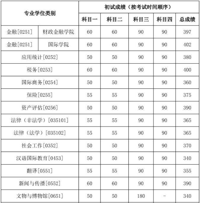 中國人民大學專業碩士復試分數線 中國人民大學專業碩士復試分數線