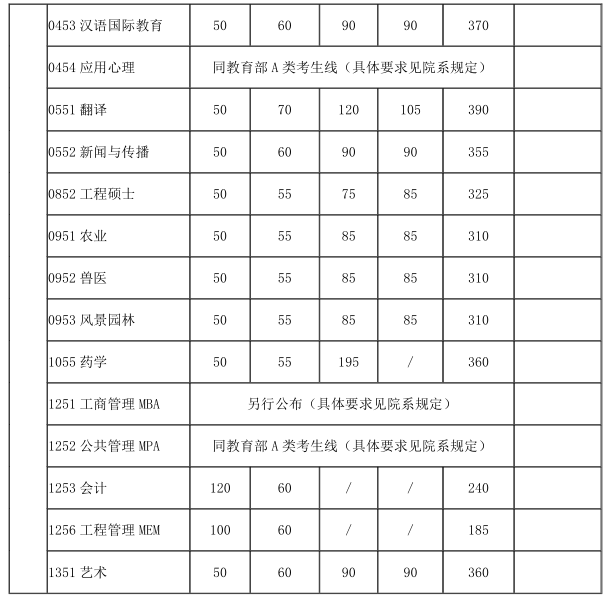 上海交通大學專業碩士復試分數線