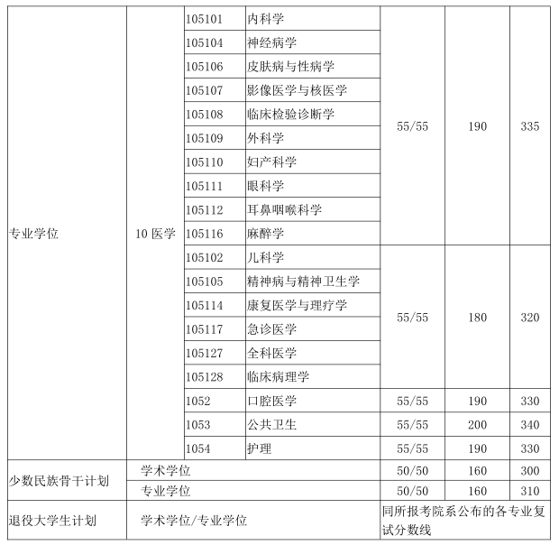 上海交通大學專業碩士復試分數線