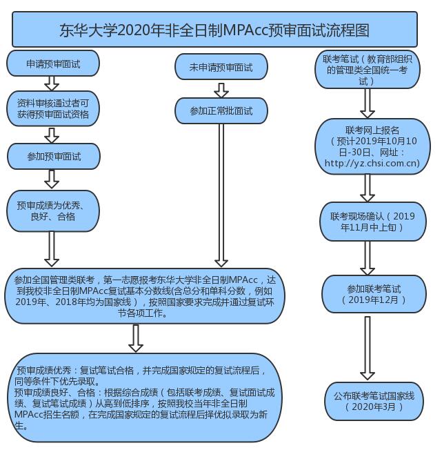 2020年東華大學非全日制MPAcc預審面試流程圖 2020年東華大學非全日制MPAcc預審面試流程圖