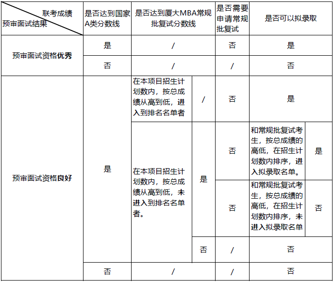 廈門大學2019年入學MBA預審面試一覽表 廈門大學2019年入學MBA預審面試一覽表