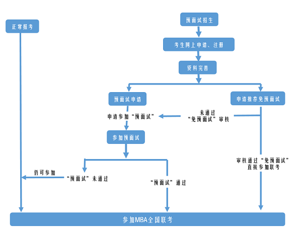 2020年中國(guó)傳媒大學(xué)MBA報(bào)名流程圖 2020年中國(guó)傳媒大學(xué)MBA報(bào)名流程圖