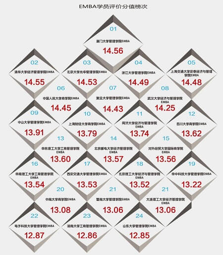 EMBA學(xué)員評價分值榜次 EMBA學(xué)員評價分值榜次