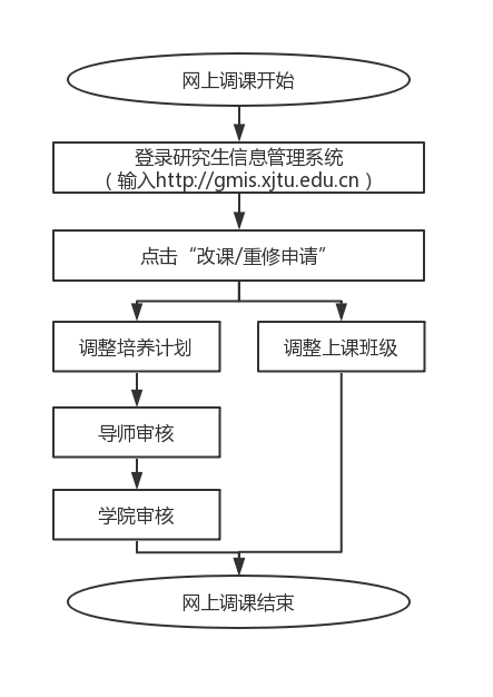 西安交通大學(xué)2020年春季入學(xué)博士生選課指南 西安交通大學(xué)2020年春季入學(xué)博士生選課指南