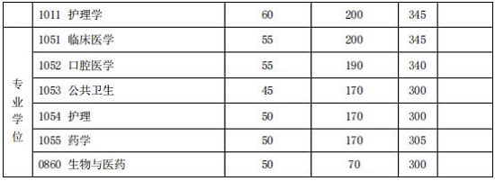 初試成績基本要求(醫學類)