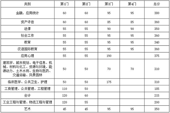專業(yè)學(xué)位(含非全日制) 專業(yè)學(xué)位(含非全日制)
