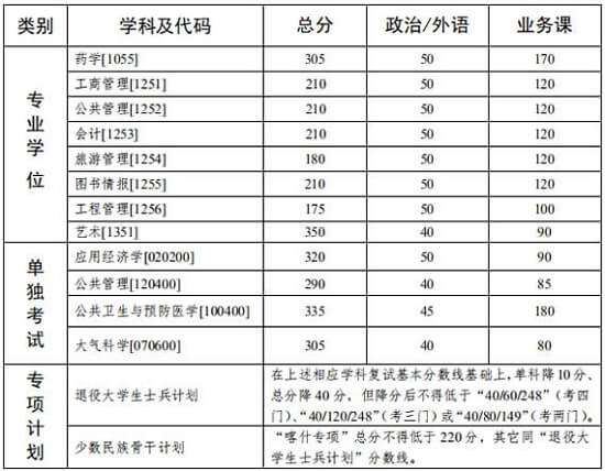 中山大學2020年碩士研究生入學考試復試基本分數(shù)線